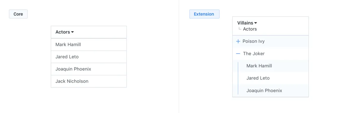 Extending elements beyond their original scope