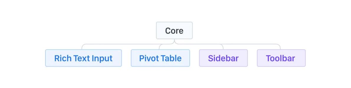 The number of services grows as we scale our teams and products